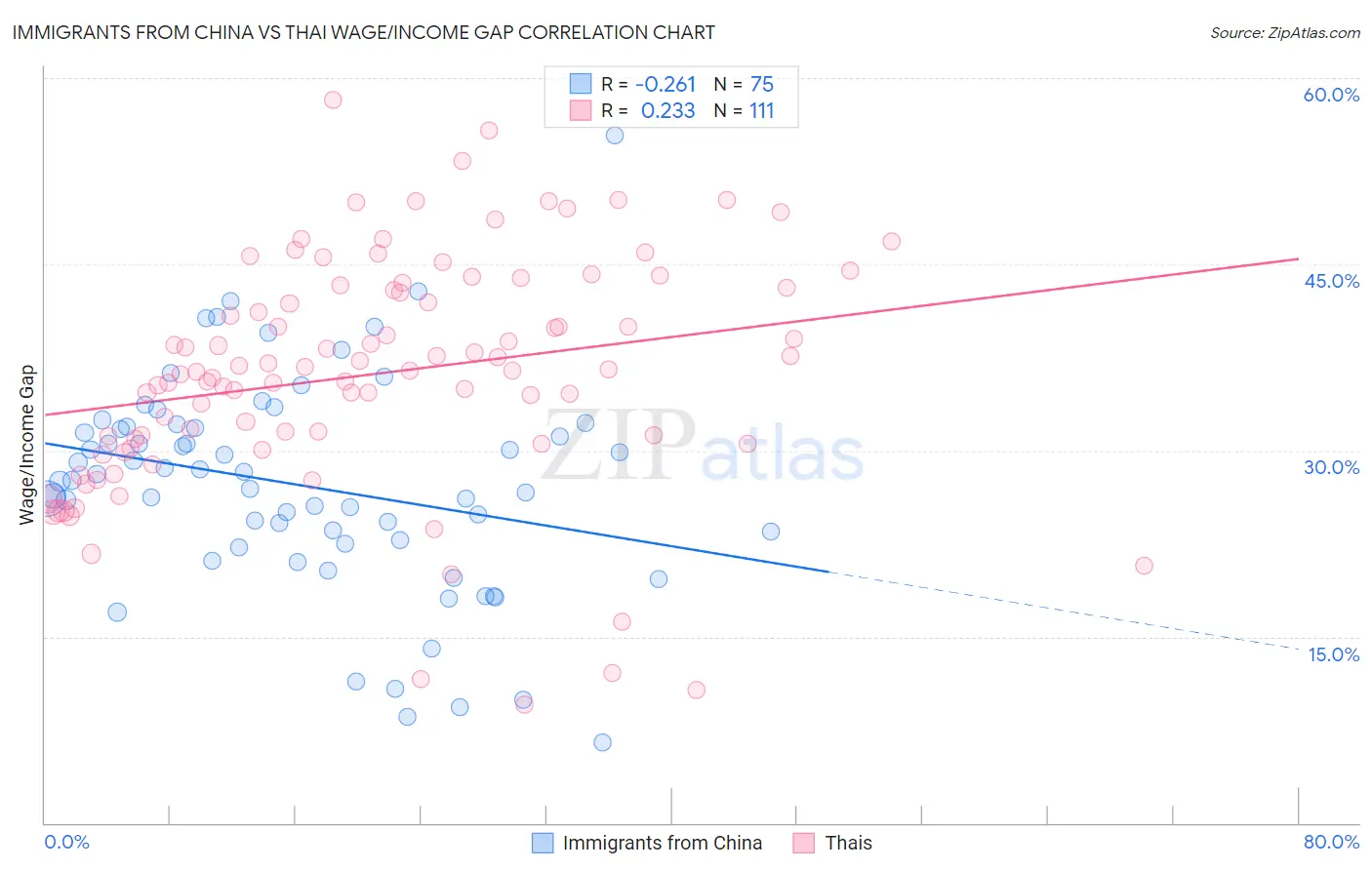 Immigrants from China vs Thai Wage/Income Gap