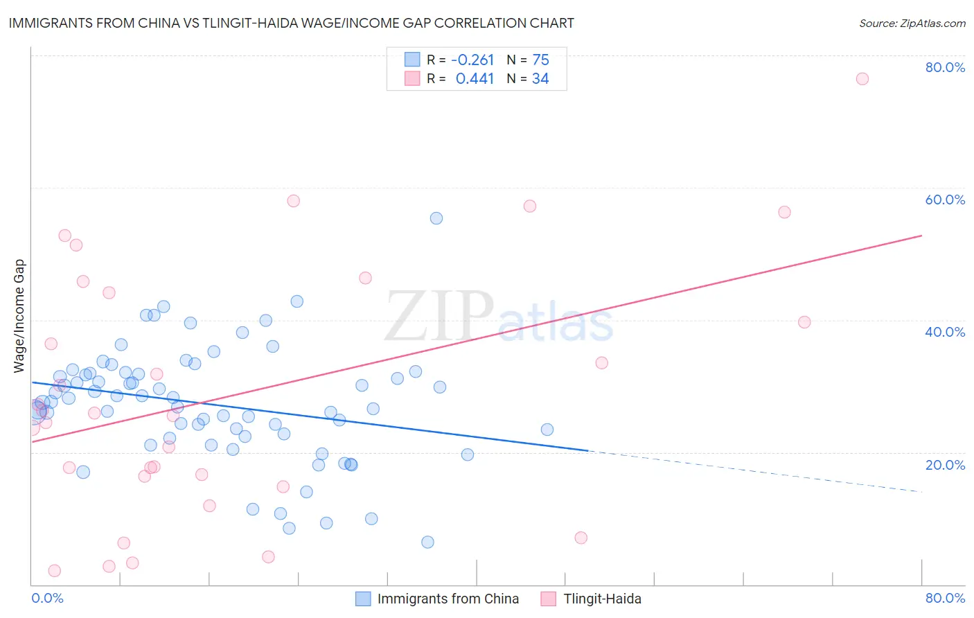 Immigrants from China vs Tlingit-Haida Wage/Income Gap