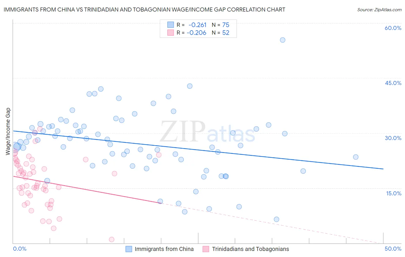 Immigrants from China vs Trinidadian and Tobagonian Wage/Income Gap