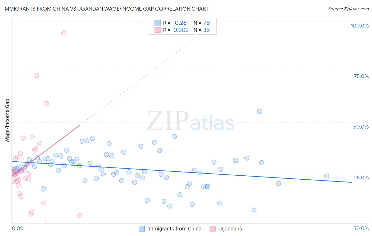 Immigrants from China vs Ugandan Wage/Income Gap