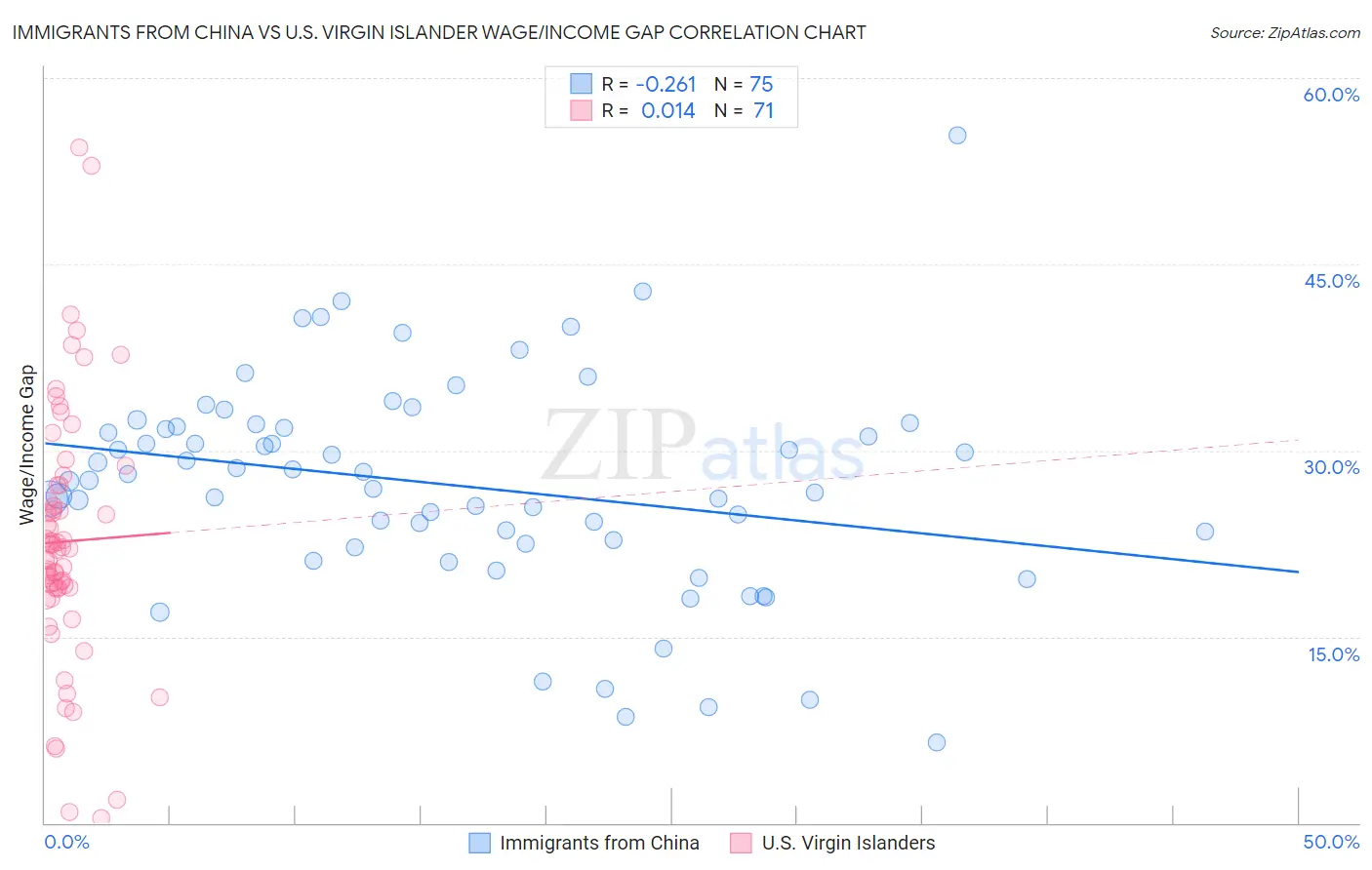 Immigrants from China vs U.S. Virgin Islander Wage/Income Gap