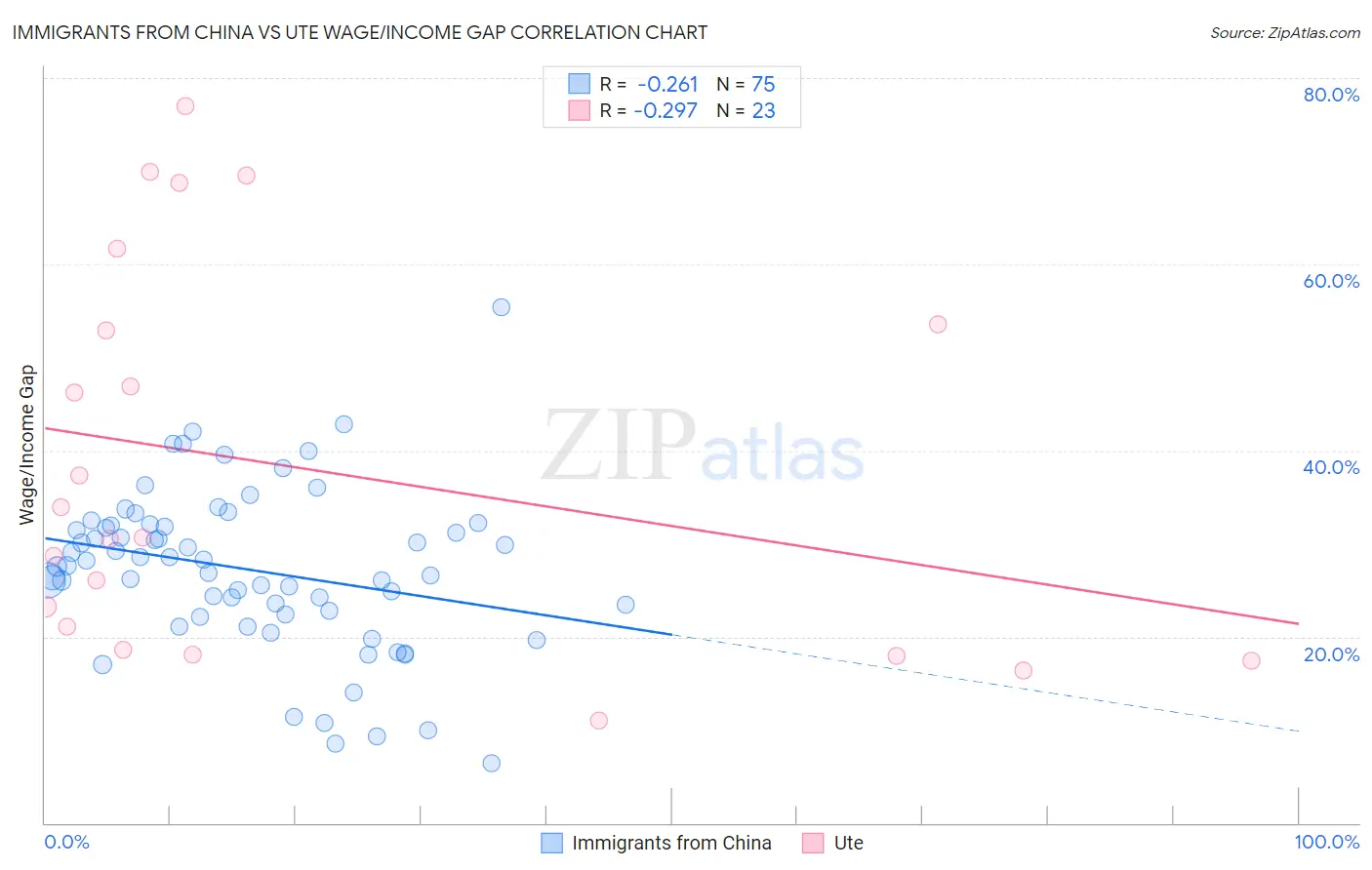 Immigrants from China vs Ute Wage/Income Gap