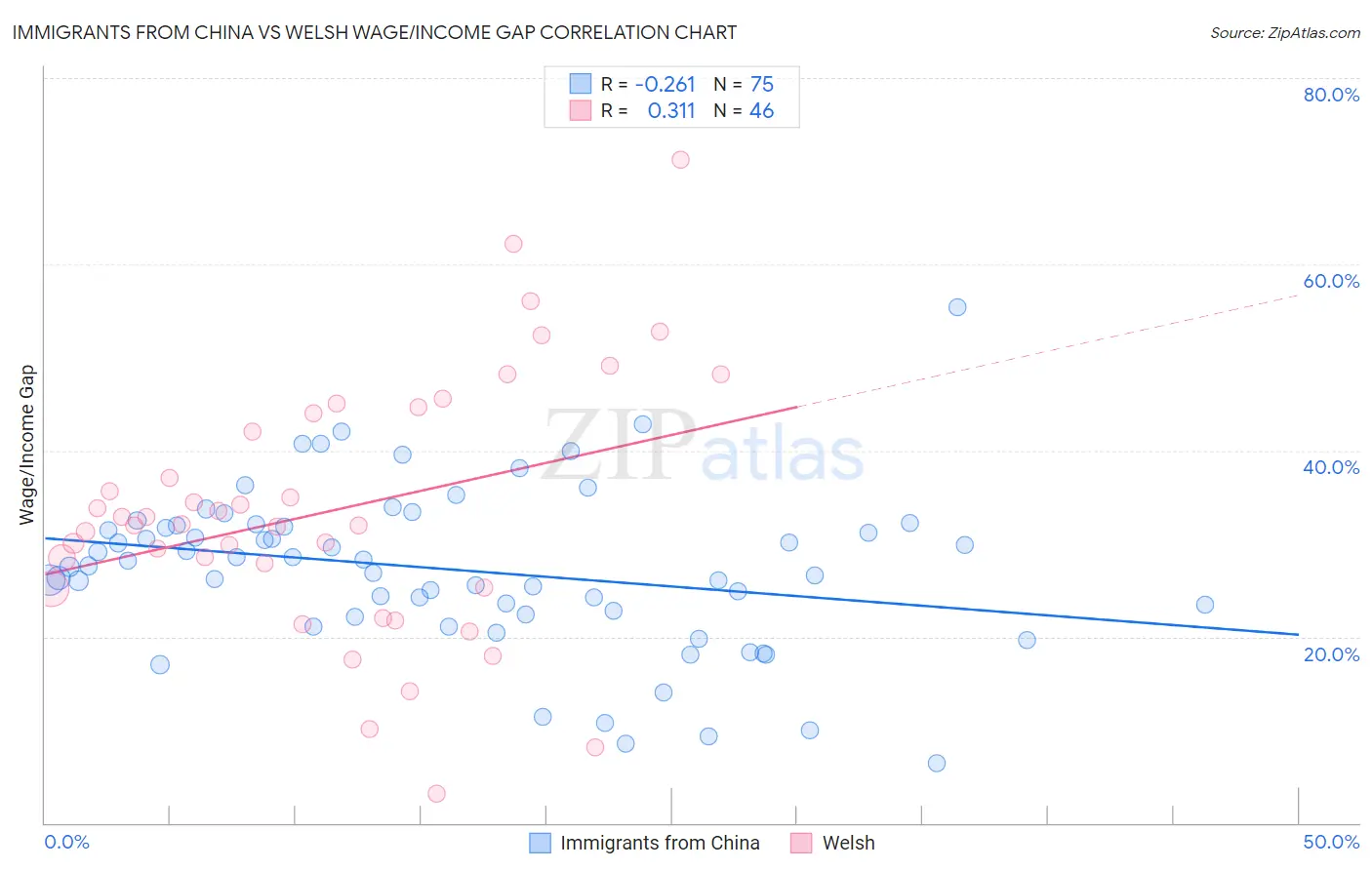 Immigrants from China vs Welsh Wage/Income Gap