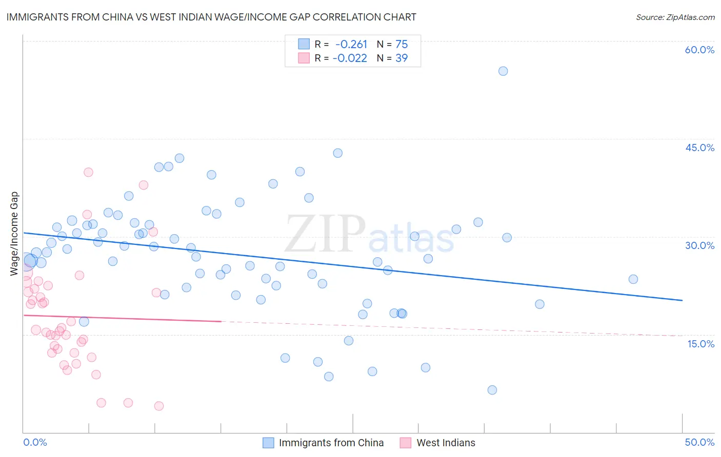 Immigrants from China vs West Indian Wage/Income Gap