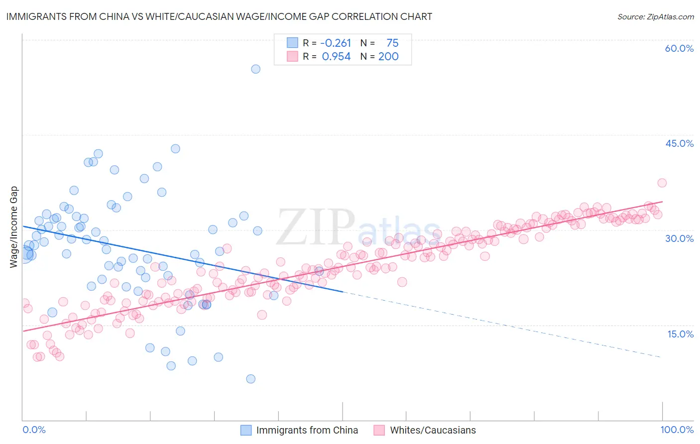 Immigrants from China vs White/Caucasian Wage/Income Gap