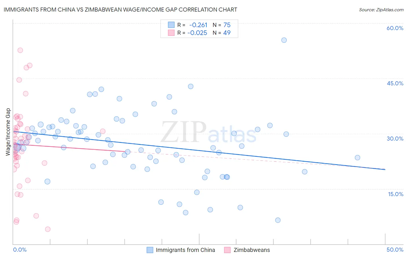 Immigrants from China vs Zimbabwean Wage/Income Gap
