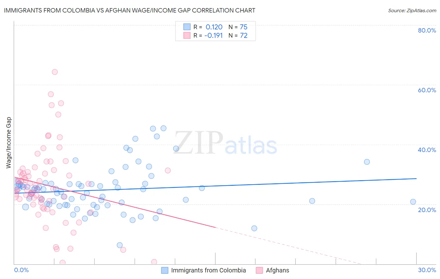 Immigrants from Colombia vs Afghan Wage/Income Gap