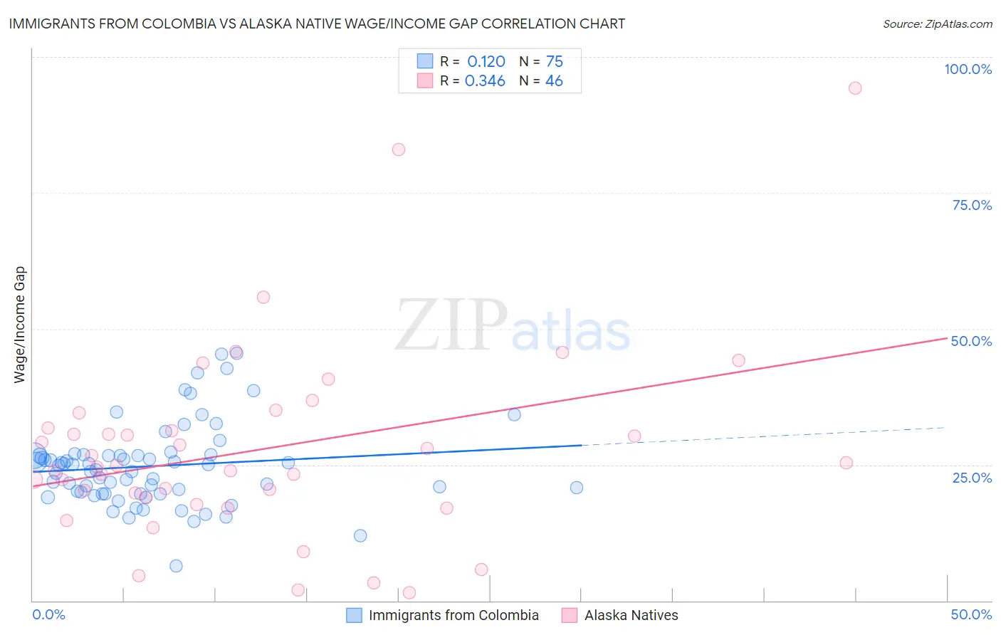 Immigrants from Colombia vs Alaska Native Wage/Income Gap