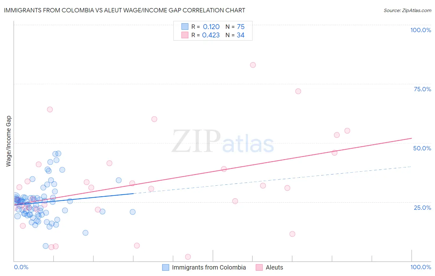 Immigrants from Colombia vs Aleut Wage/Income Gap