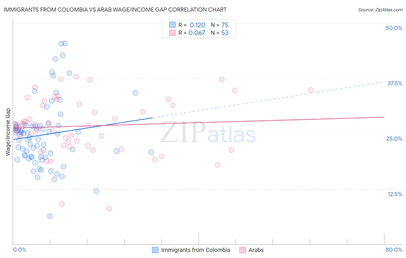 Immigrants from Colombia vs Arab Wage/Income Gap