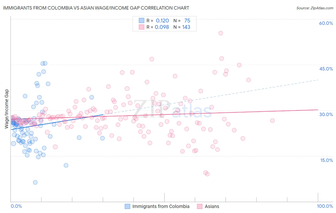 Immigrants from Colombia vs Asian Wage/Income Gap
