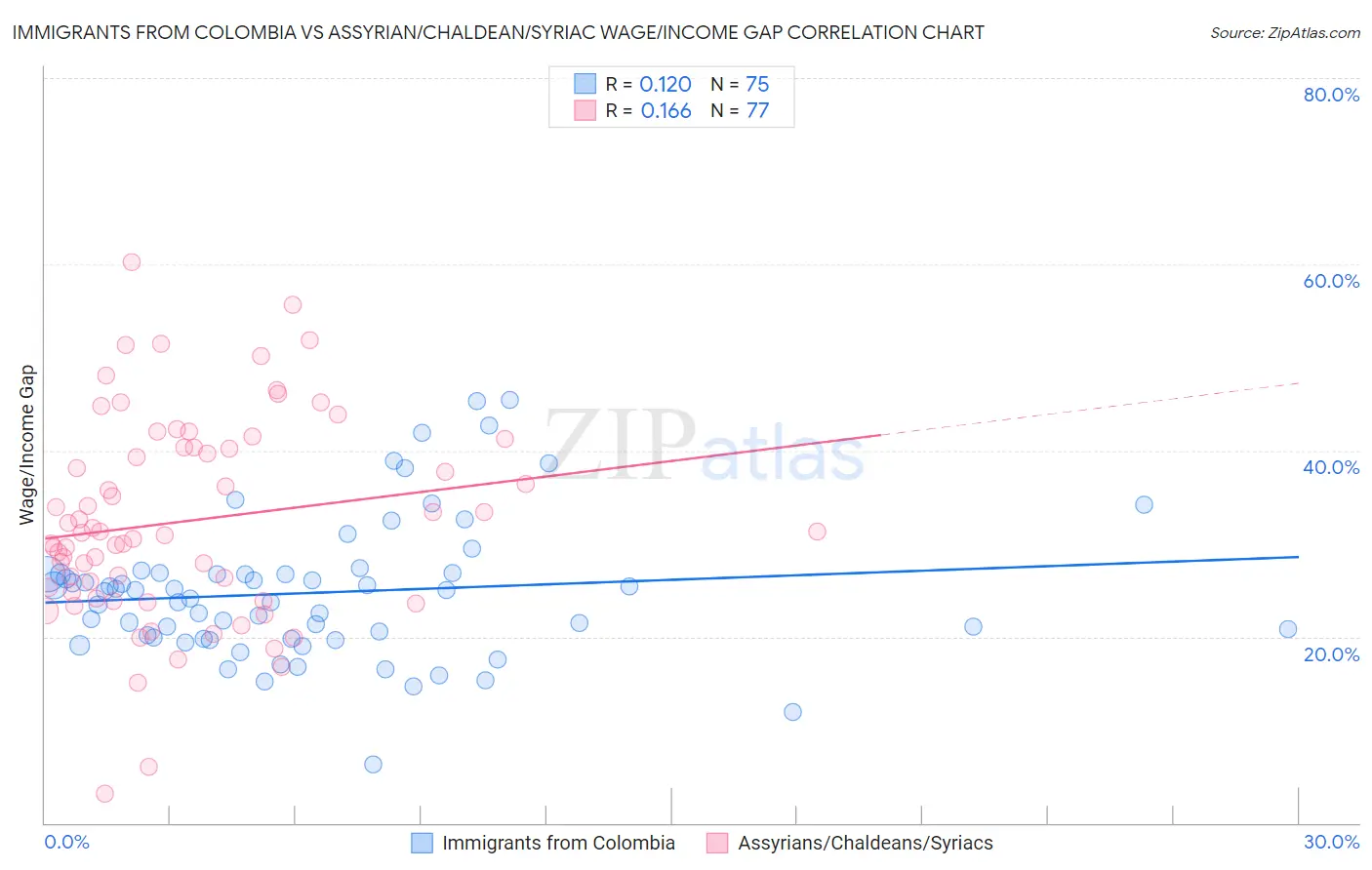 Immigrants from Colombia vs Assyrian/Chaldean/Syriac Wage/Income Gap