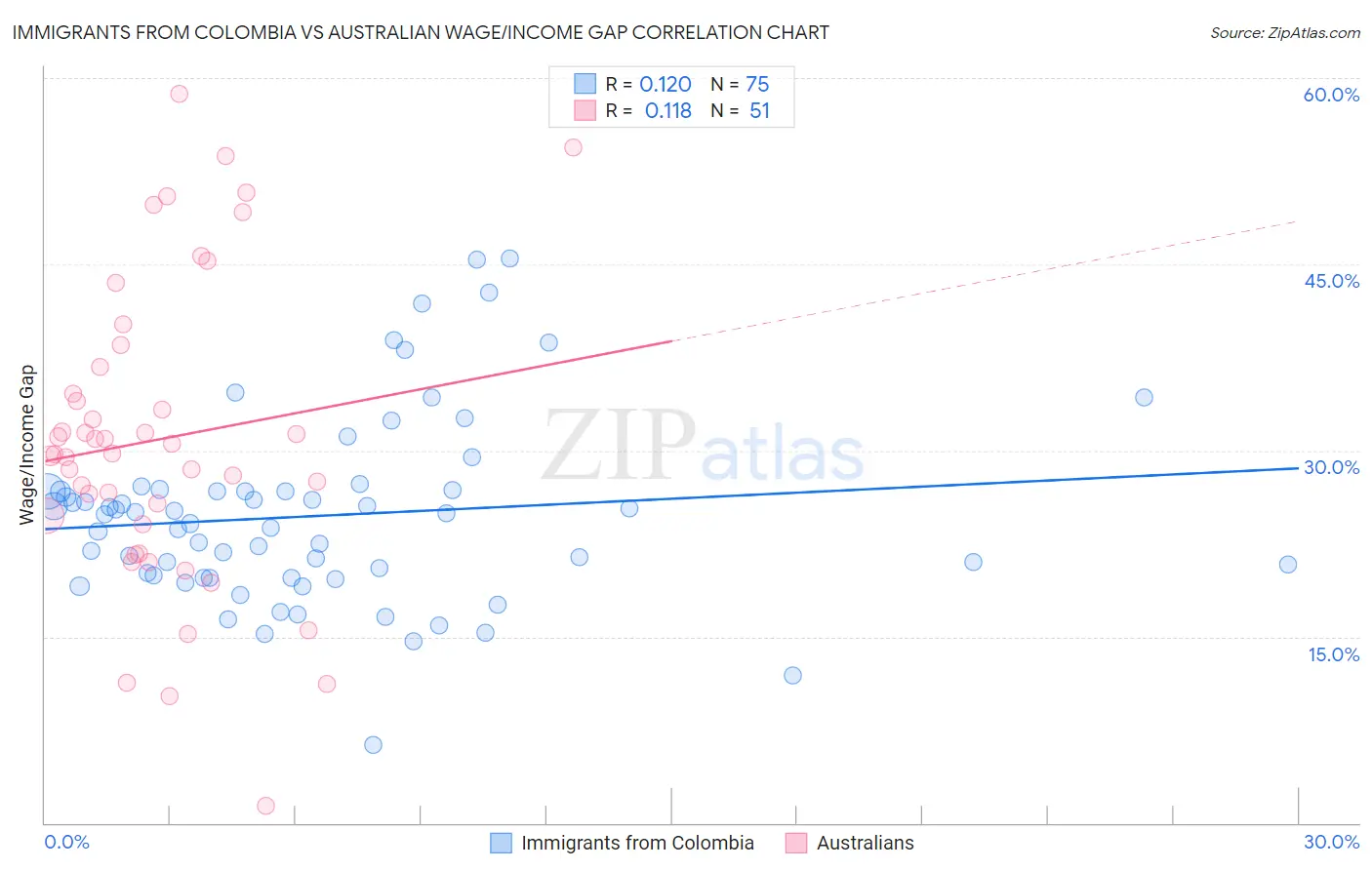 Immigrants from Colombia vs Australian Wage/Income Gap