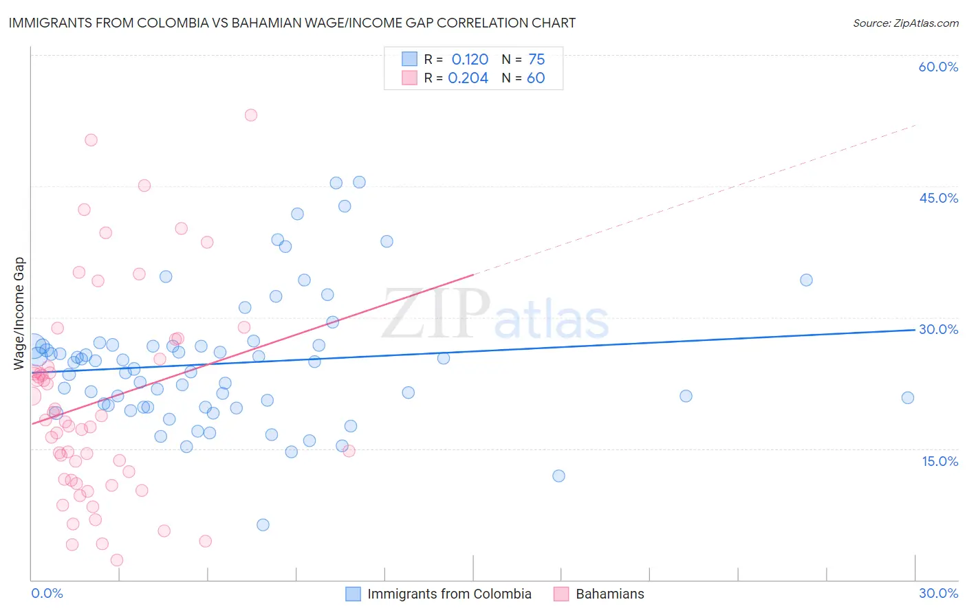 Immigrants from Colombia vs Bahamian Wage/Income Gap