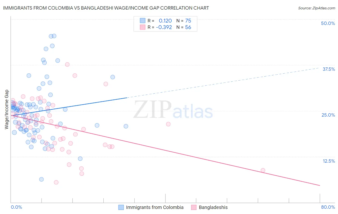 Immigrants from Colombia vs Bangladeshi Wage/Income Gap