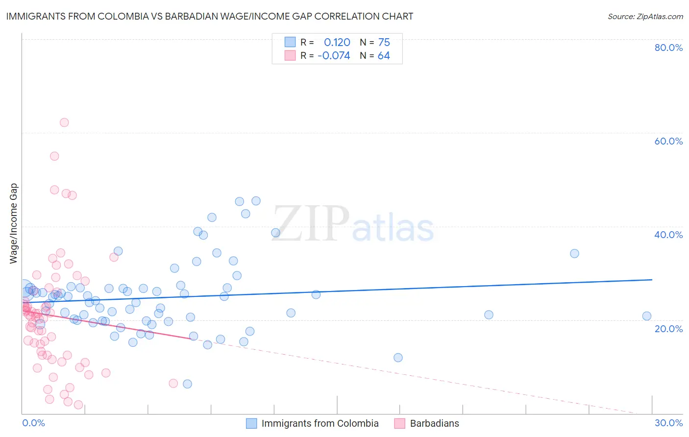 Immigrants from Colombia vs Barbadian Wage/Income Gap