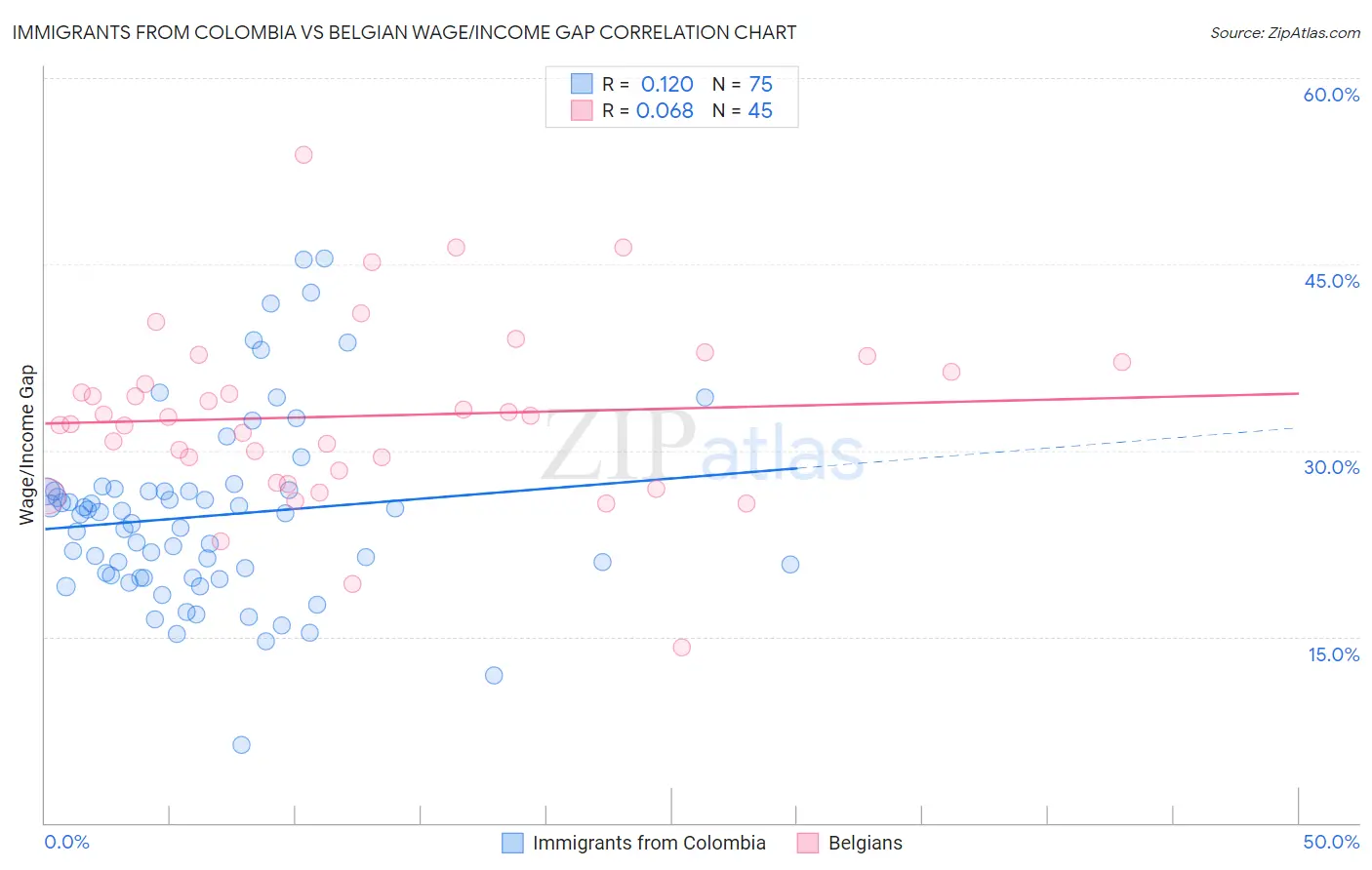 Immigrants from Colombia vs Belgian Wage/Income Gap