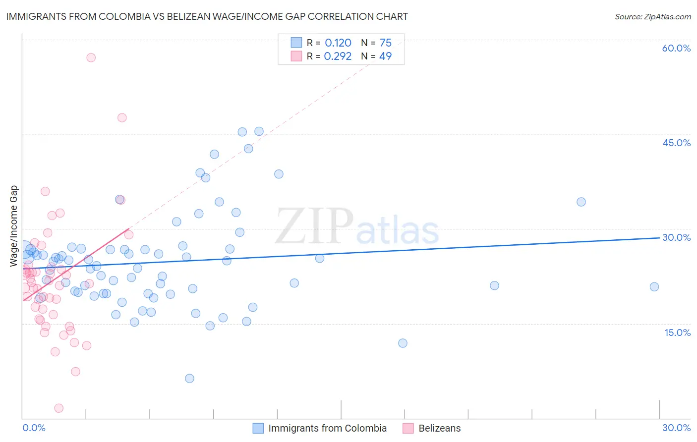 Immigrants from Colombia vs Belizean Wage/Income Gap