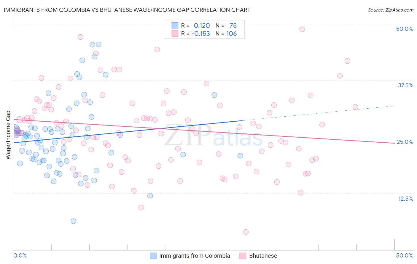 Immigrants from Colombia vs Bhutanese Wage/Income Gap