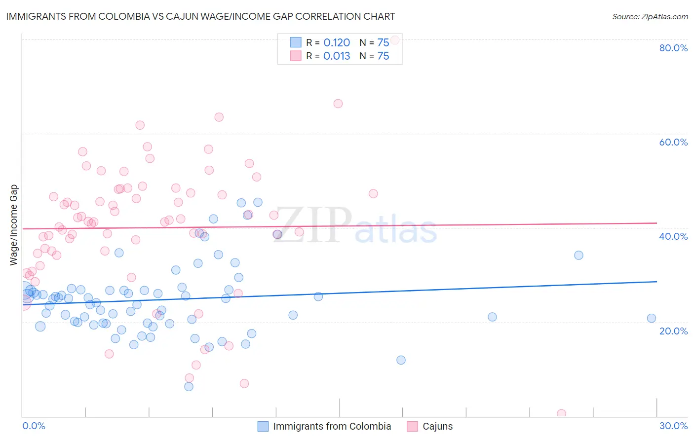 Immigrants from Colombia vs Cajun Wage/Income Gap