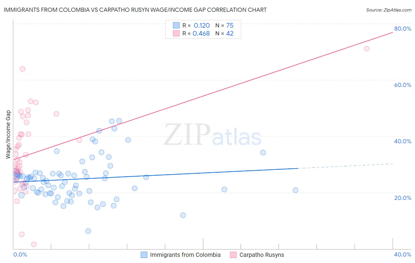 Immigrants from Colombia vs Carpatho Rusyn Wage/Income Gap