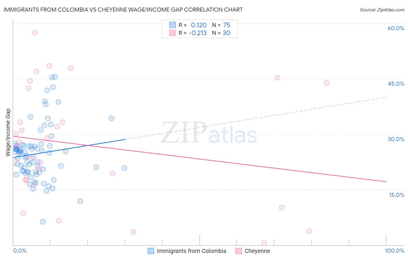 Immigrants from Colombia vs Cheyenne Wage/Income Gap