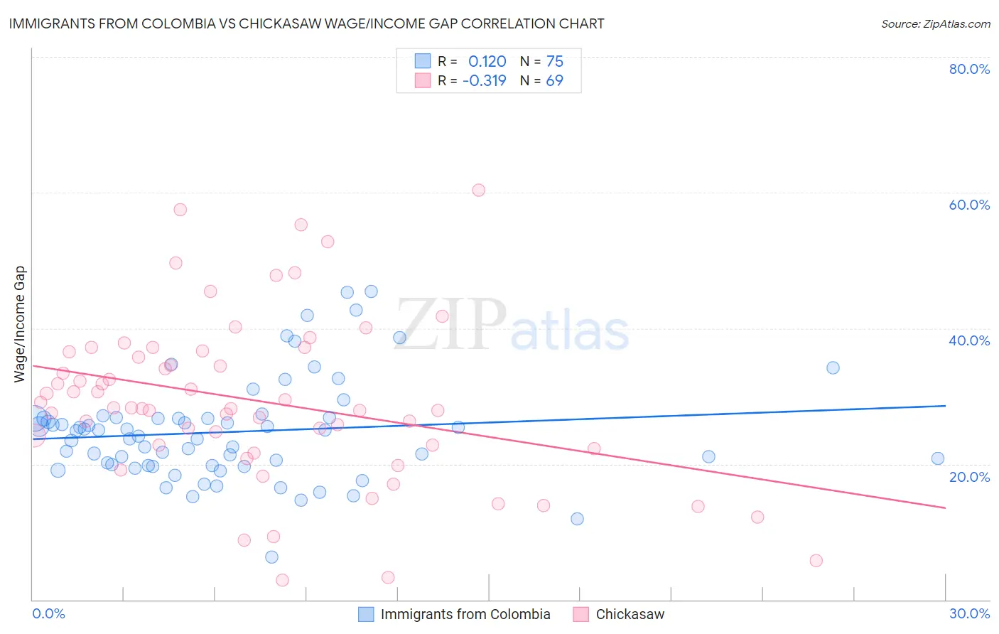 Immigrants from Colombia vs Chickasaw Wage/Income Gap