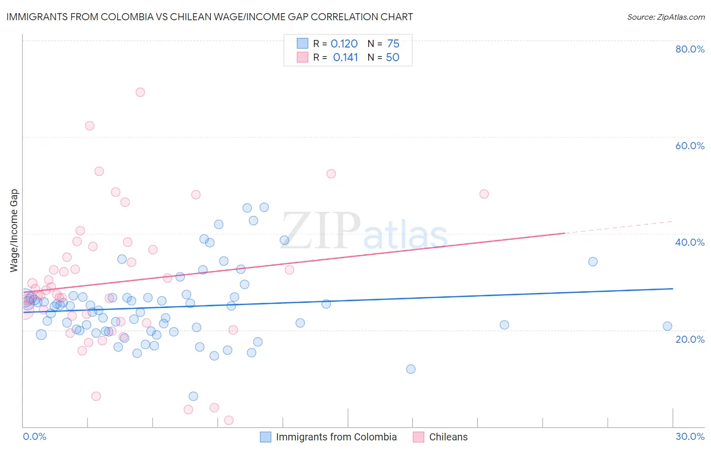 Immigrants from Colombia vs Chilean Wage/Income Gap