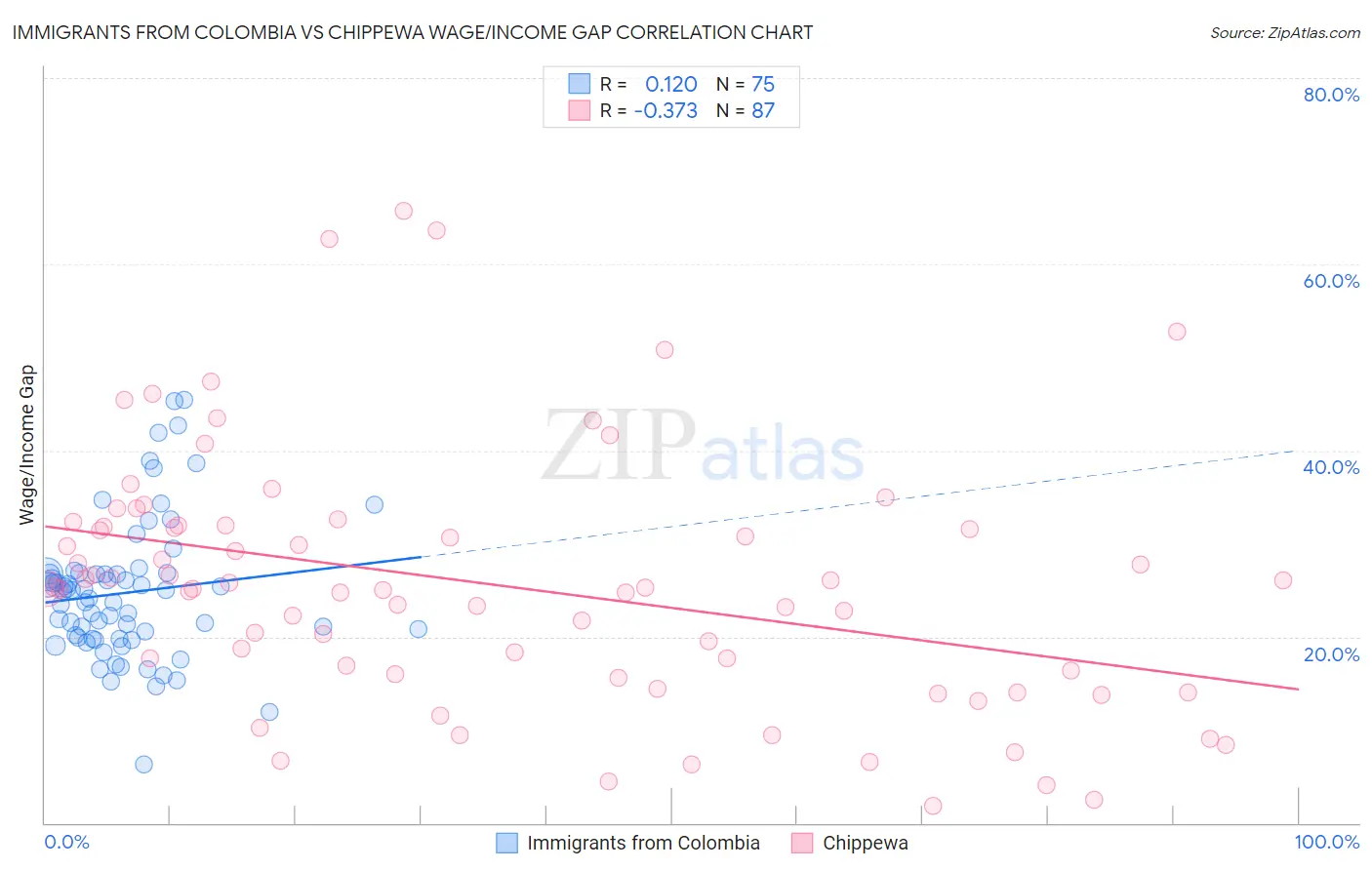 Immigrants from Colombia vs Chippewa Wage/Income Gap