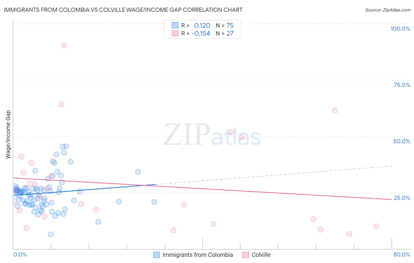 Immigrants from Colombia vs Colville Wage/Income Gap