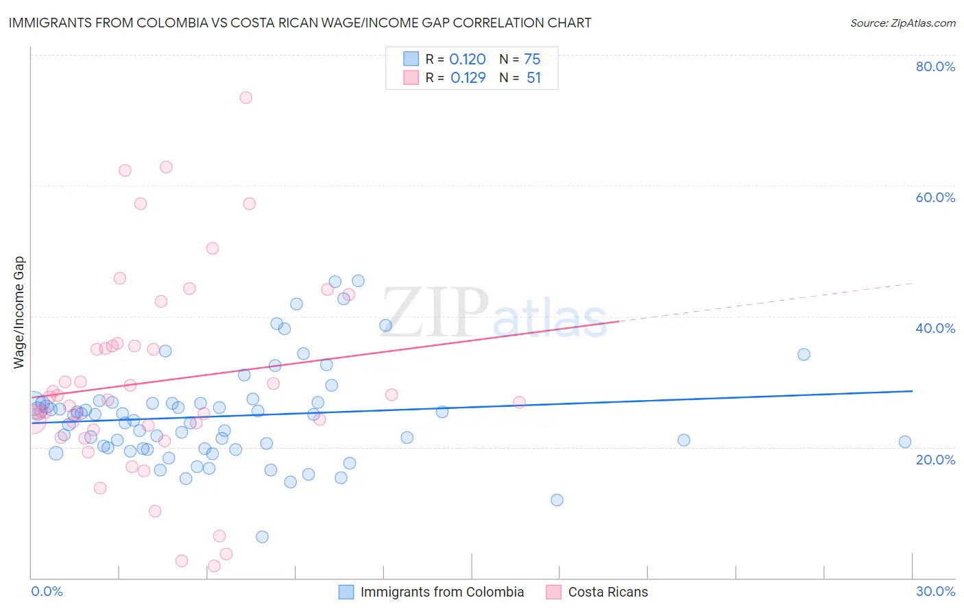 Immigrants from Colombia vs Costa Rican Wage/Income Gap