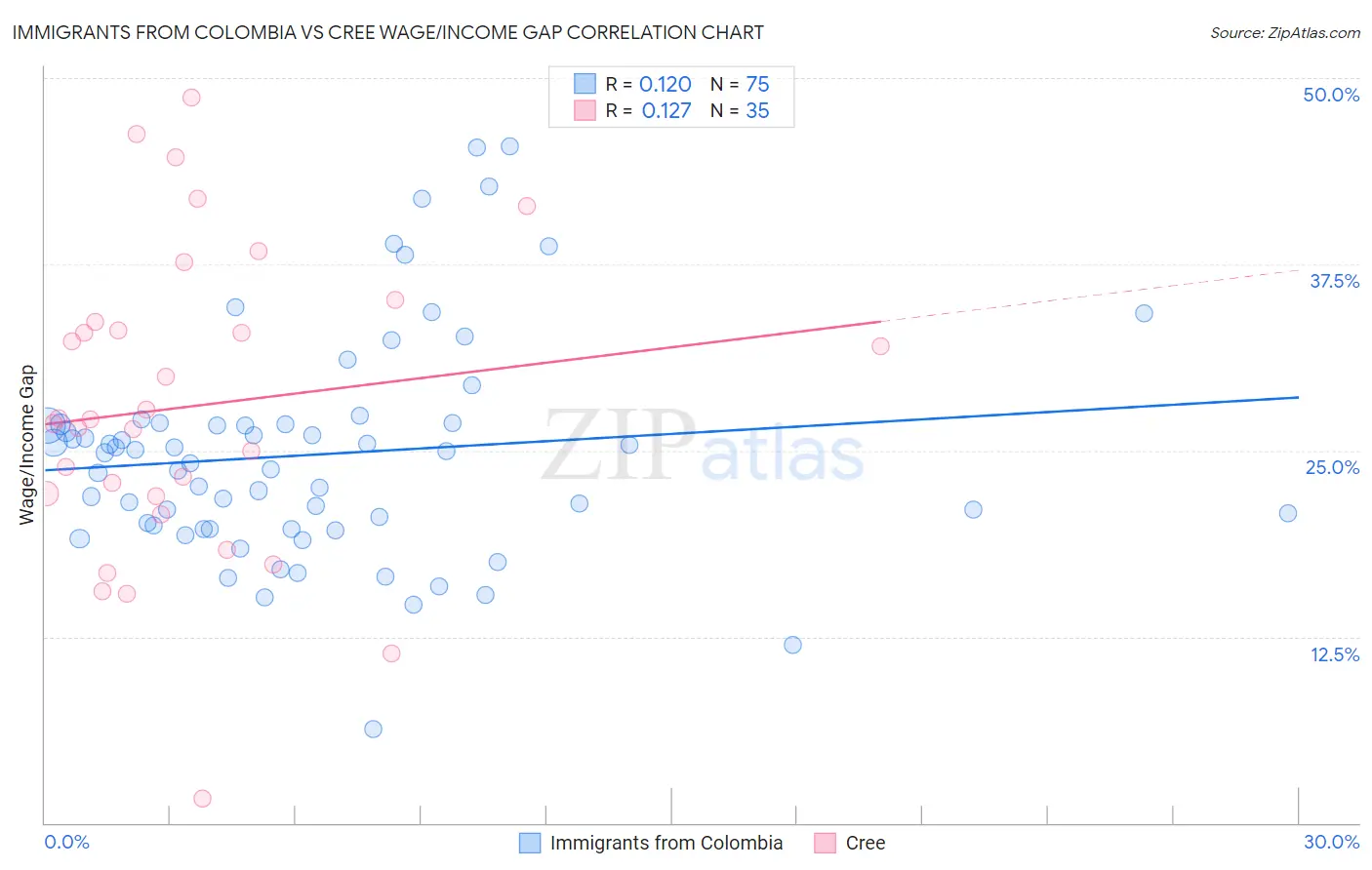 Immigrants from Colombia vs Cree Wage/Income Gap
