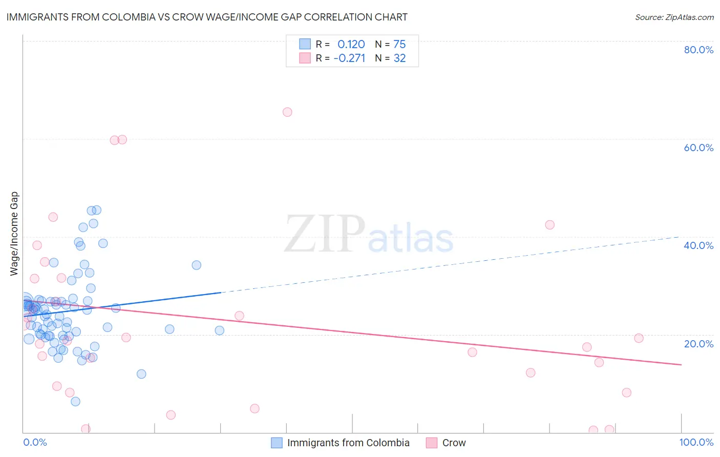 Immigrants from Colombia vs Crow Wage/Income Gap