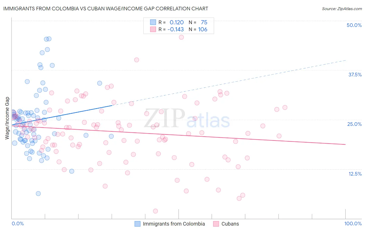 Immigrants from Colombia vs Cuban Wage/Income Gap