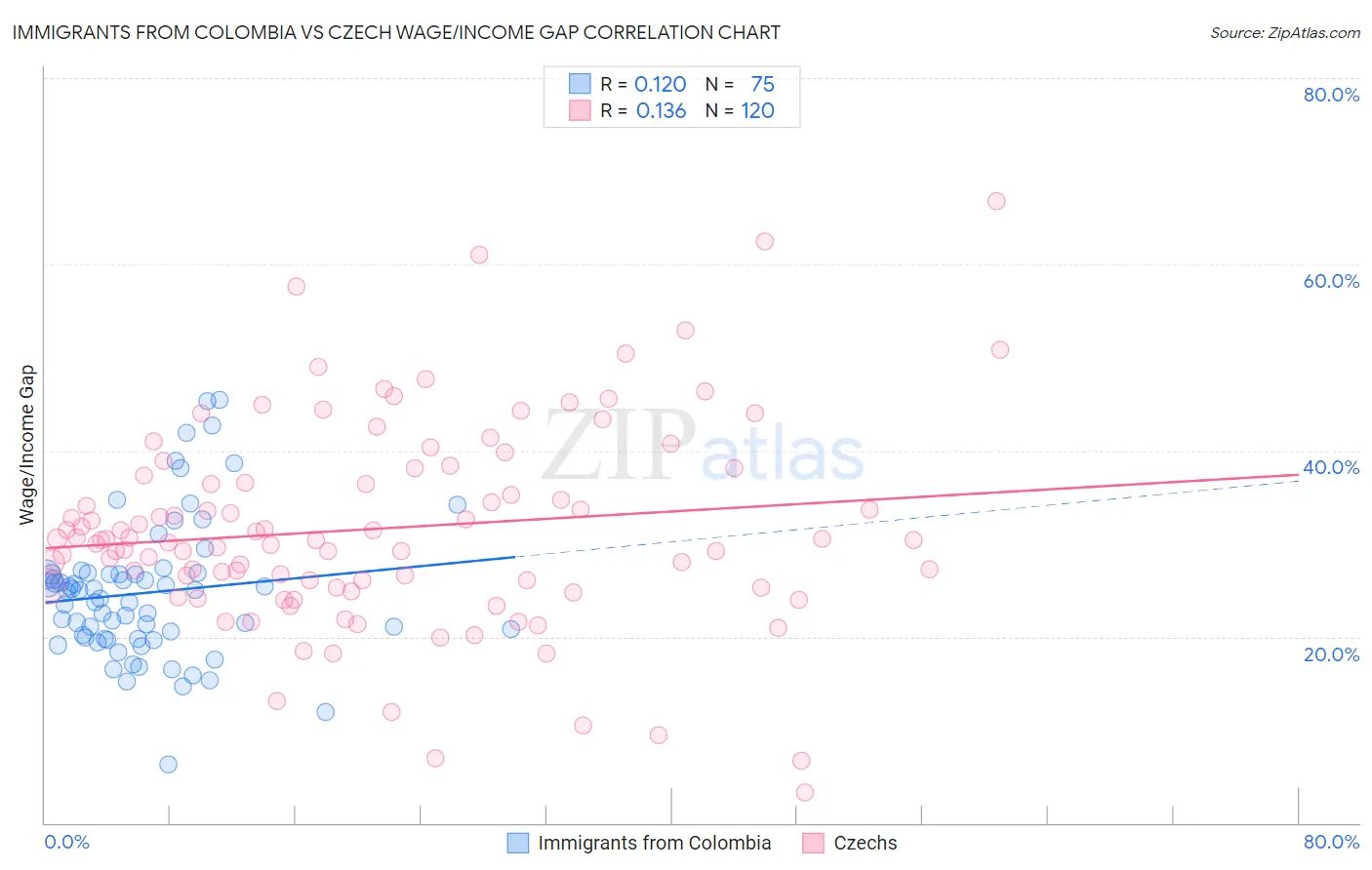 Immigrants from Colombia vs Czech Wage/Income Gap