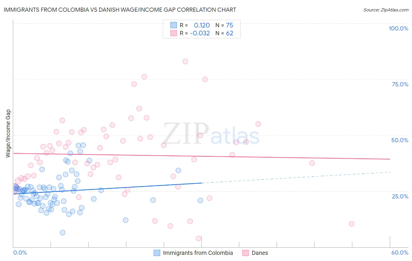Immigrants from Colombia vs Danish Wage/Income Gap