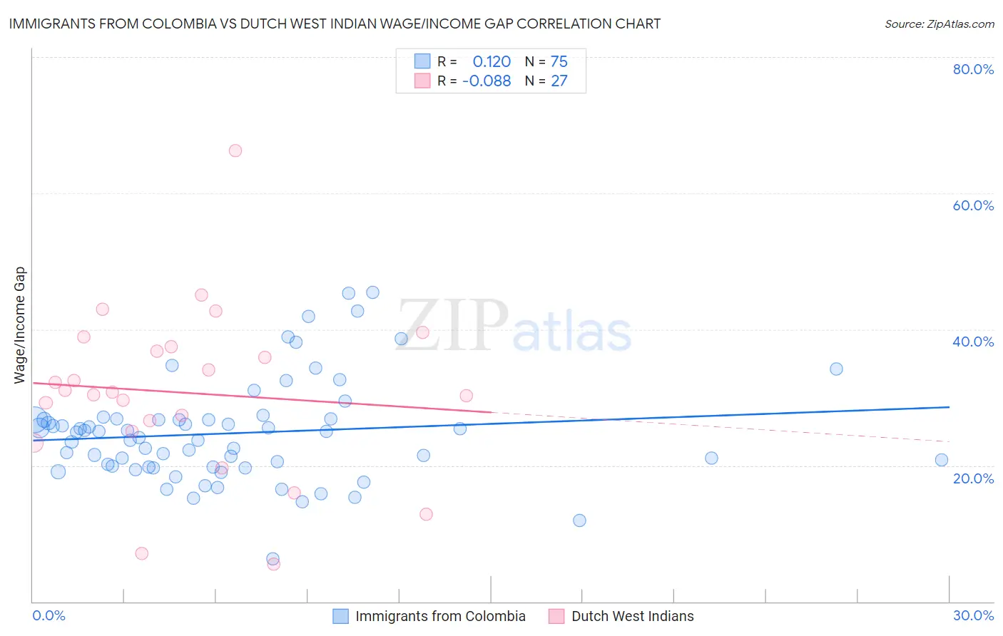 Immigrants from Colombia vs Dutch West Indian Wage/Income Gap