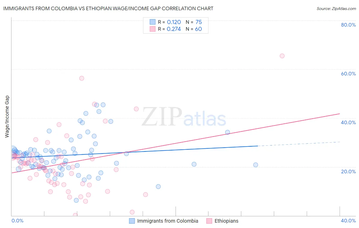 Immigrants from Colombia vs Ethiopian Wage/Income Gap