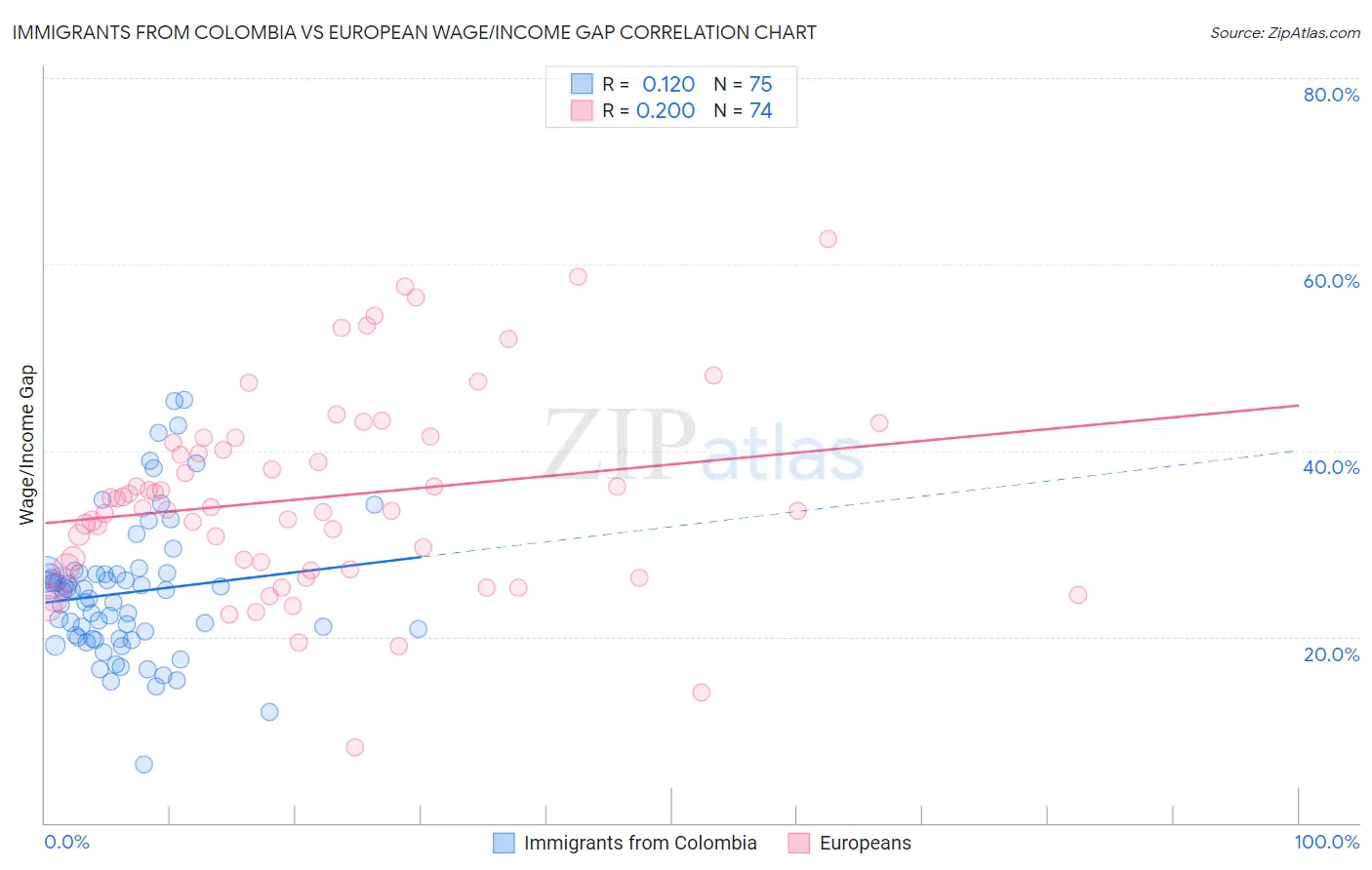 Immigrants from Colombia vs European Wage/Income Gap