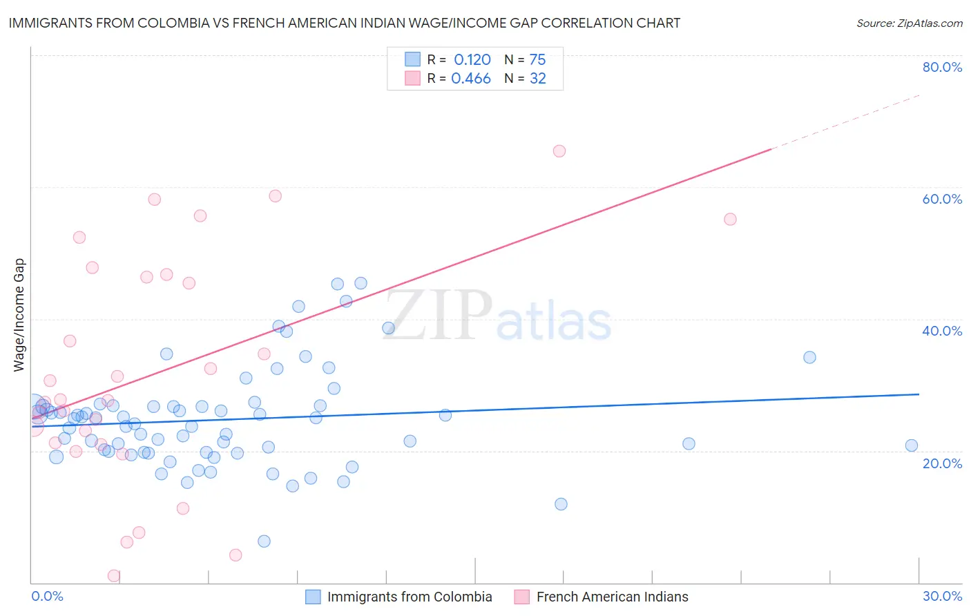 Immigrants from Colombia vs French American Indian Wage/Income Gap