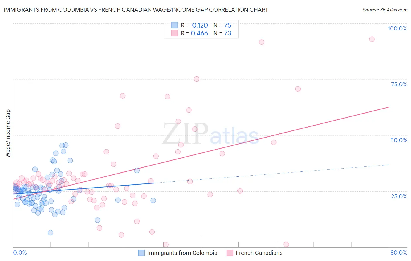 Immigrants from Colombia vs French Canadian Wage/Income Gap