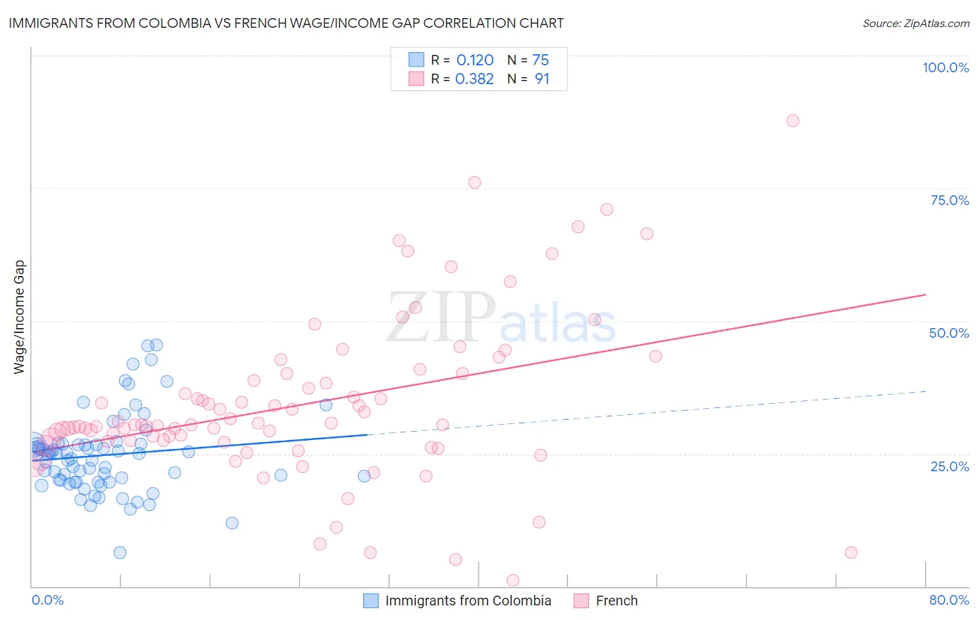 Immigrants from Colombia vs French Wage/Income Gap