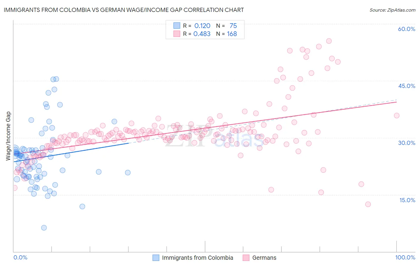 Immigrants from Colombia vs German Wage/Income Gap