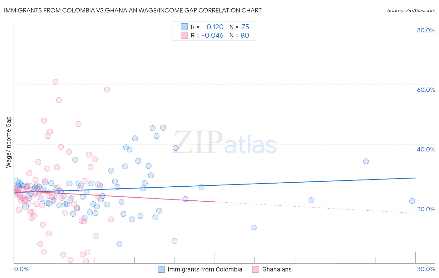 Immigrants from Colombia vs Ghanaian Wage/Income Gap