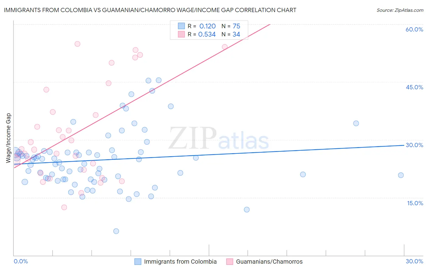 Immigrants from Colombia vs Guamanian/Chamorro Wage/Income Gap