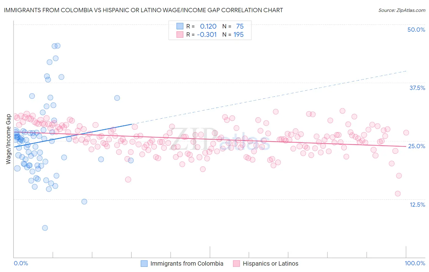 Immigrants from Colombia vs Hispanic or Latino Wage/Income Gap