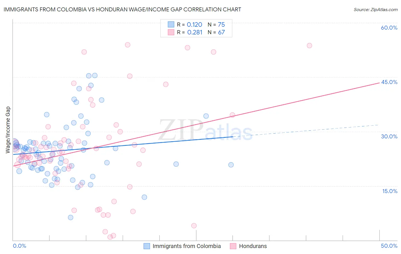 Immigrants from Colombia vs Honduran Wage/Income Gap