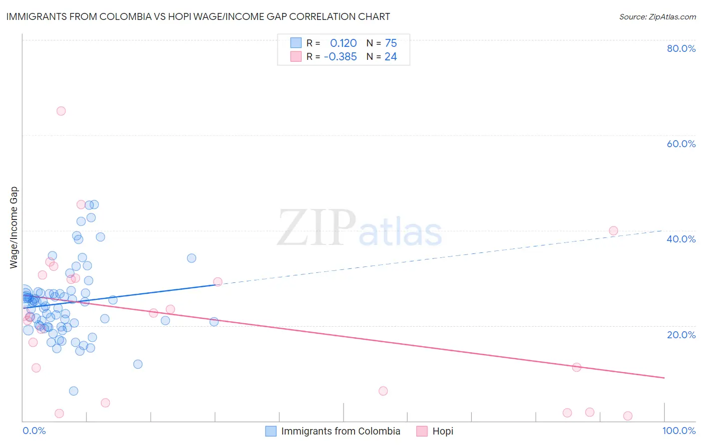 Immigrants from Colombia vs Hopi Wage/Income Gap