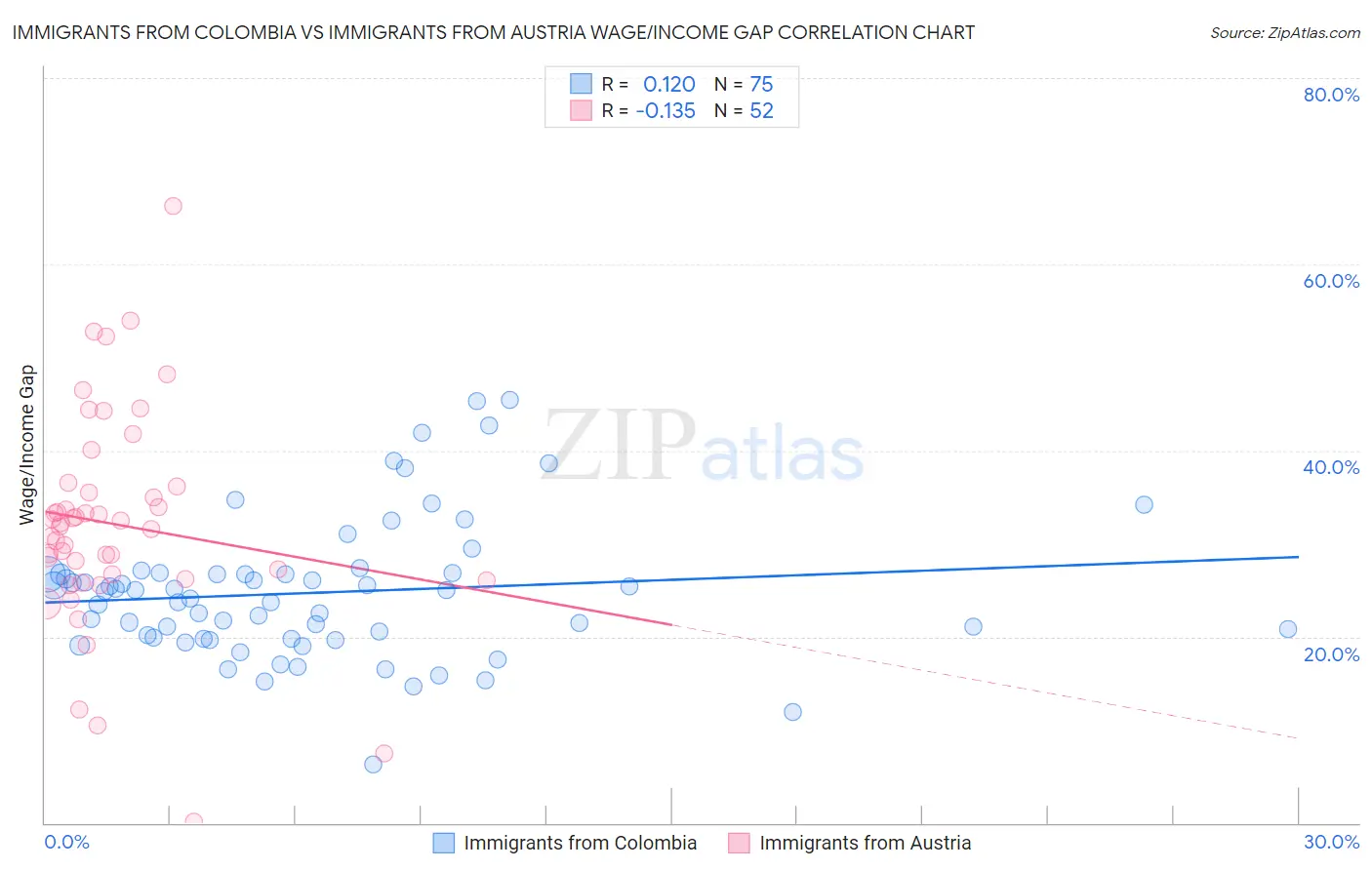 Immigrants from Colombia vs Immigrants from Austria Wage/Income Gap