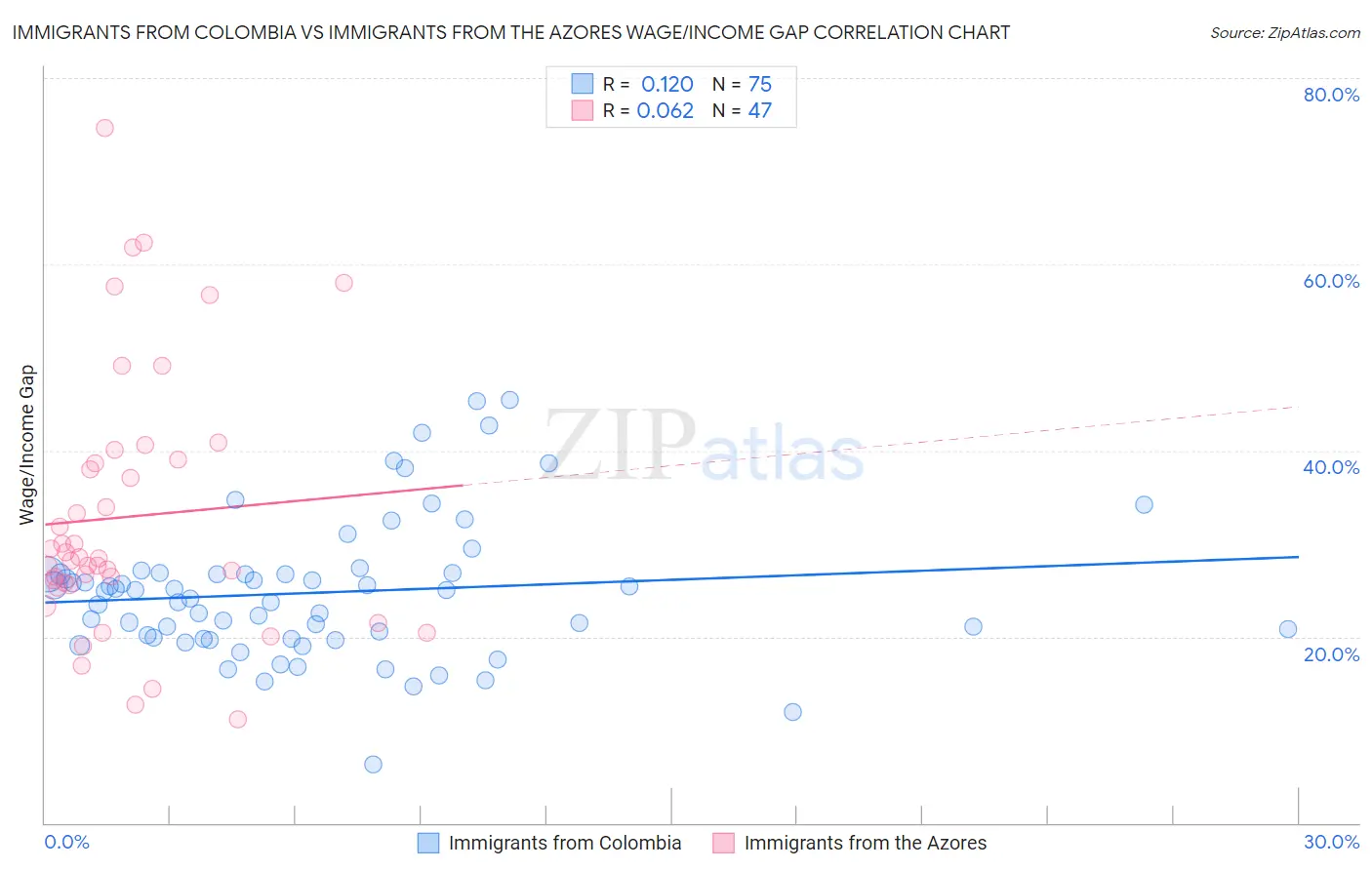 Immigrants from Colombia vs Immigrants from the Azores Wage/Income Gap